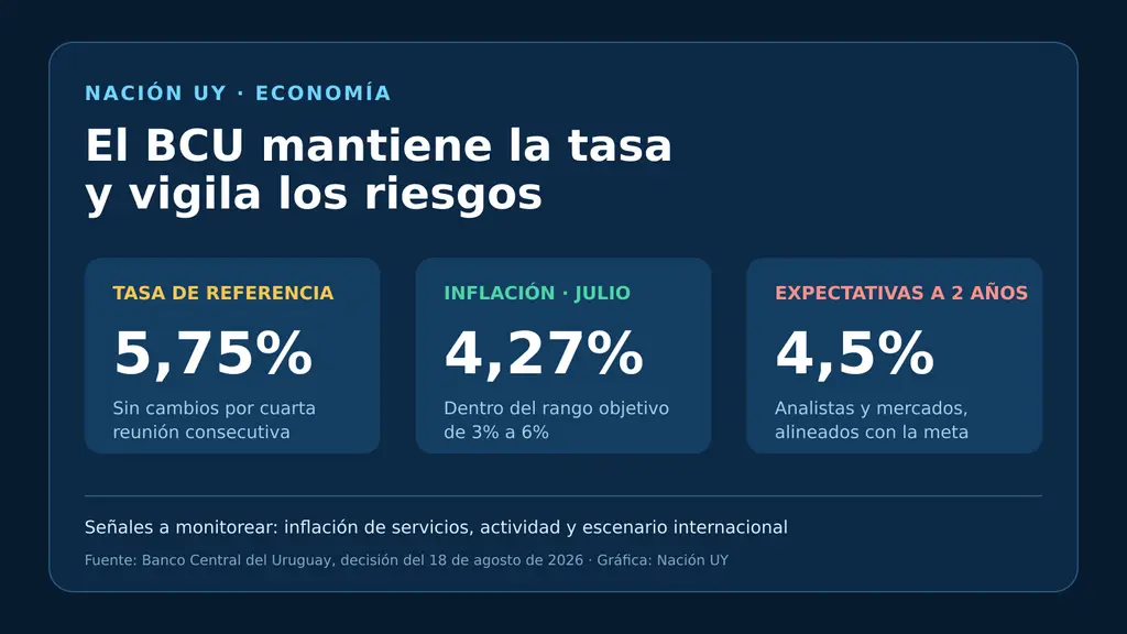 La tasa de política monetaria quedó en 5,75%; la inflación interanual de julio fue 4,27% y las expectativas de analistas y mercados a dos años se ubicaron en 4,5%.