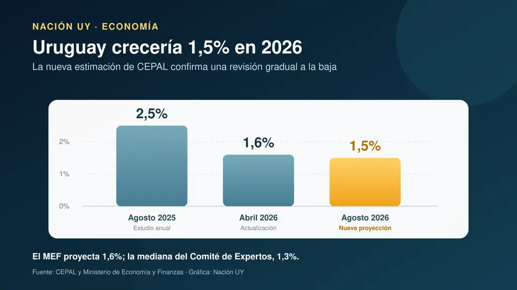 La proyección de crecimiento de Uruguay para 2026 bajó de 2,5% en el estudio anual de 2025 a 1,6% en abril y 1,5% en agosto de 2026. Gráfica: Nación UY.